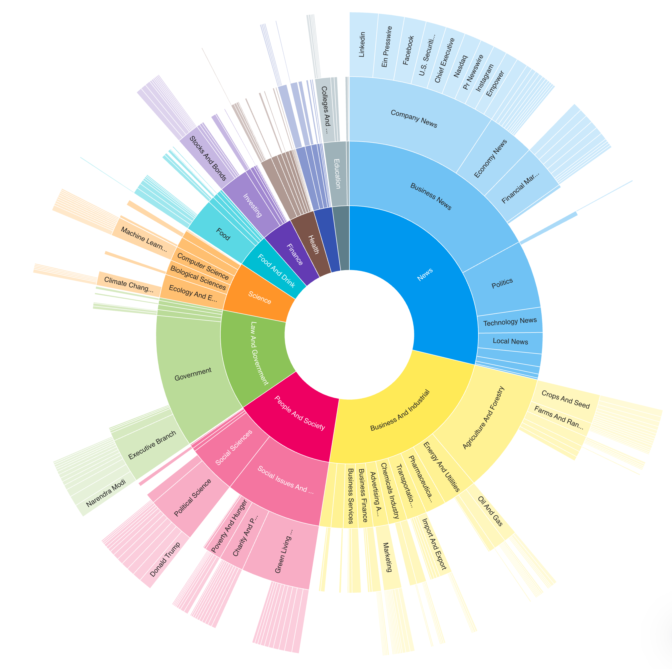 topics in news media related to food systems